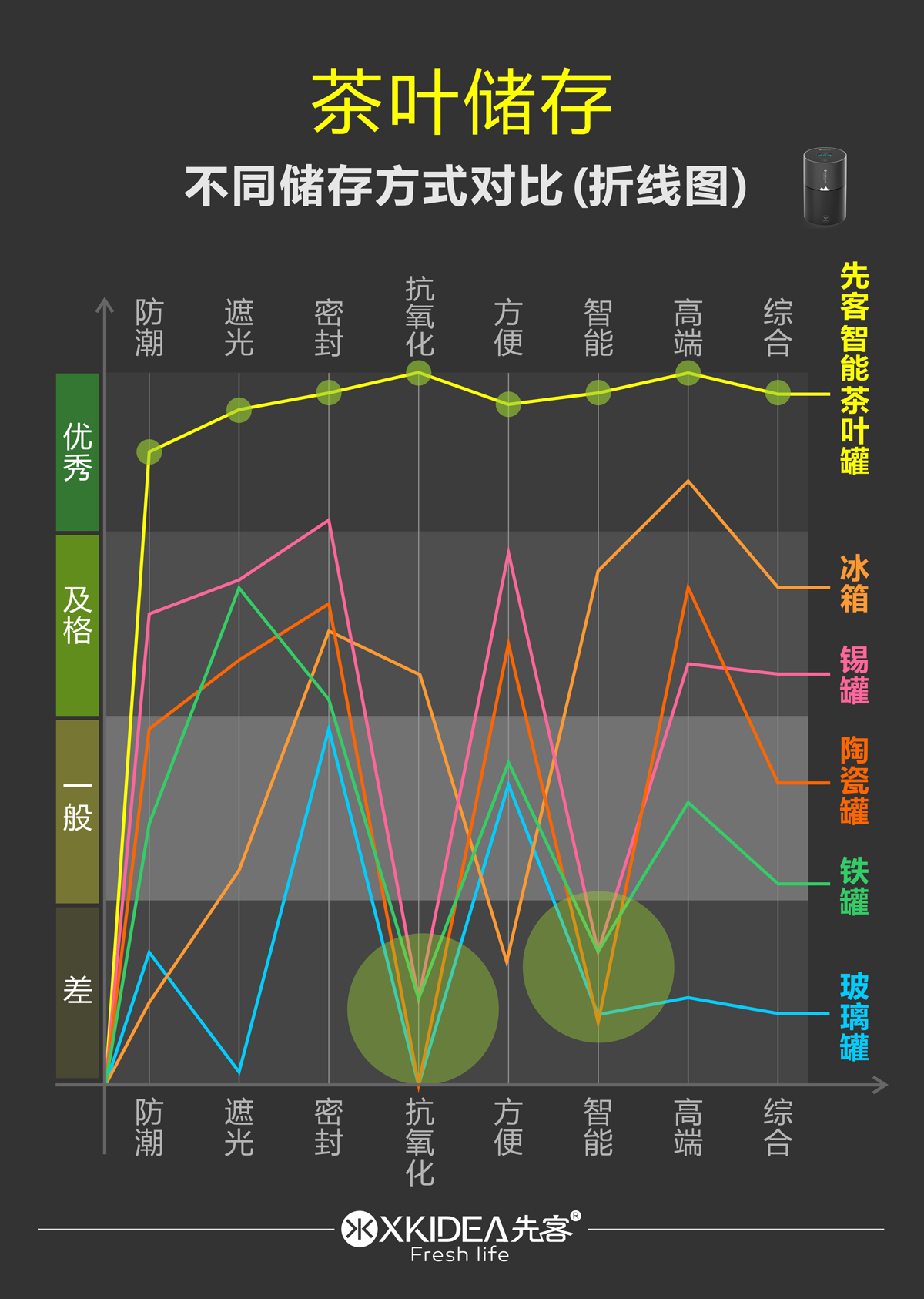 各种茶叶罐保鲜密封容器对比